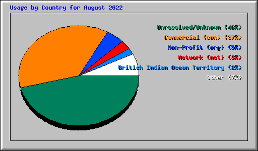 Usage by Country for August 2022