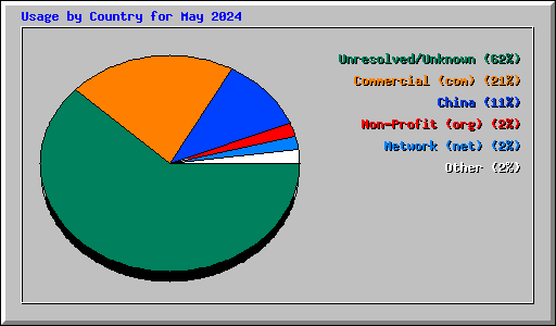 Usage by Country for May 2024