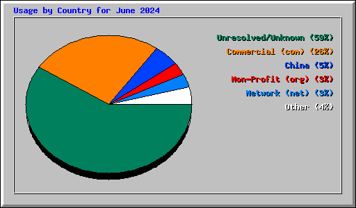 Usage by Country for June 2024