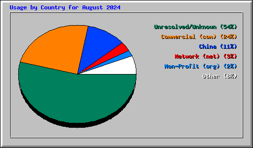 Usage by Country for August 2024