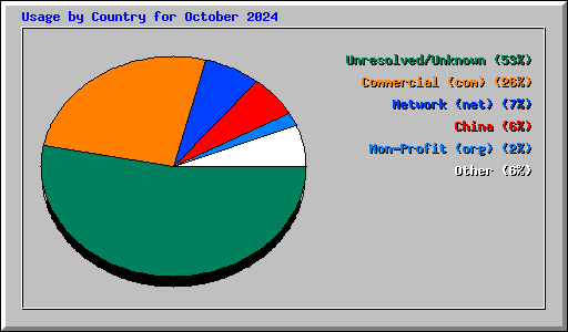 Usage by Country for October 2024