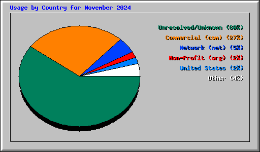 Usage by Country for November 2024