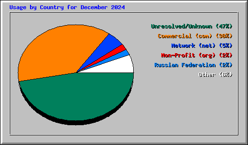 Usage by Country for December 2024