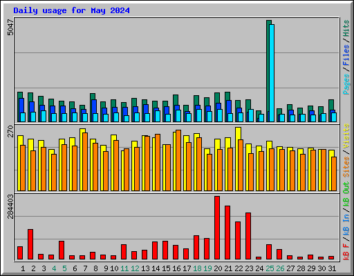 Daily usage for May 2024