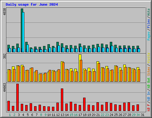 Daily usage for June 2024