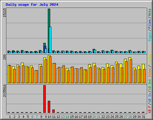 Daily usage for July 2024