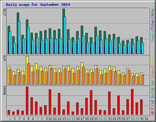 Daily usage for September 2024