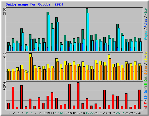 Daily usage for October 2024