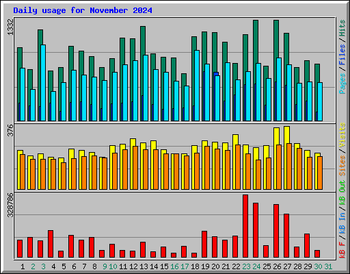 Daily usage for November 2024